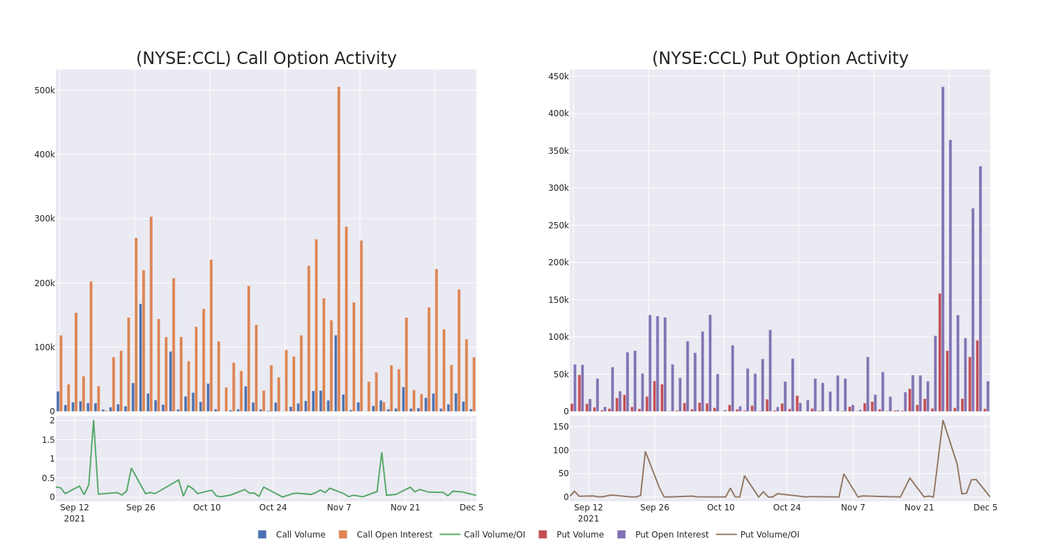 Options Call Chart