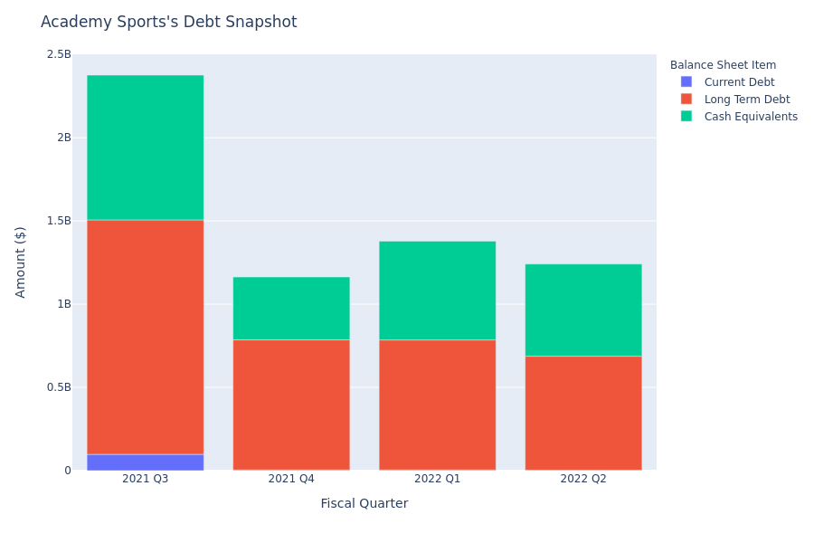 A Look Into Academy Sports's Debt