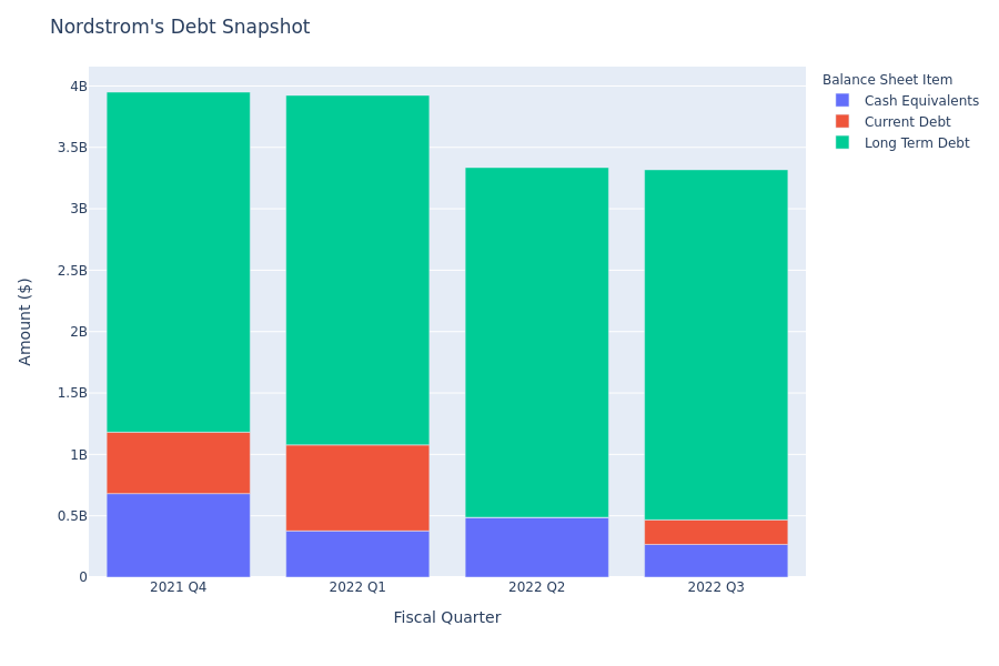 Nordstrom's Debt Overview