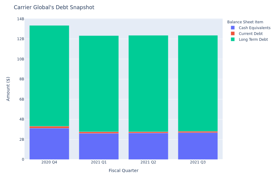 Carrier Global's Debt Overview