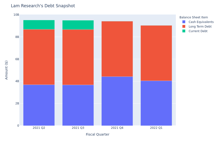 What Does Lam Research's Debt Look Like?