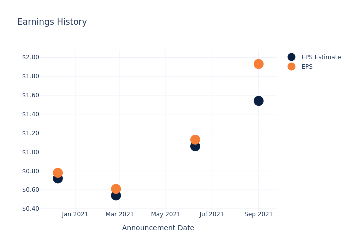 eps graph