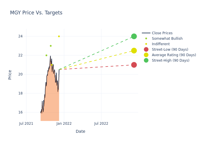 price target chart