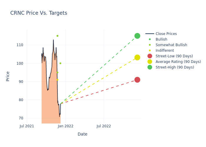 price target chart