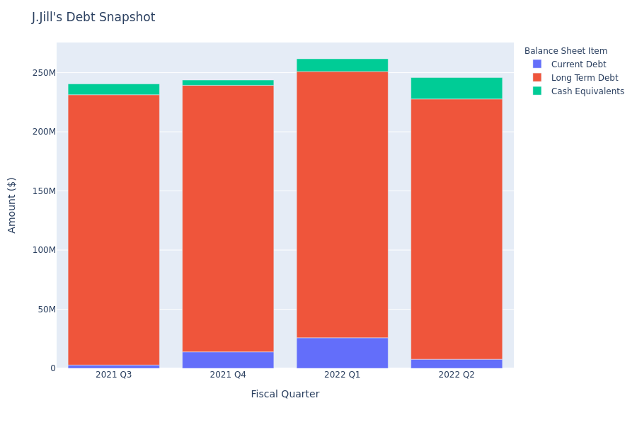 J.Jill's Debt Overview