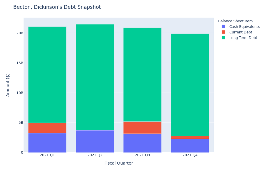 What Does Becton, Dickinson's Debt Look Like?