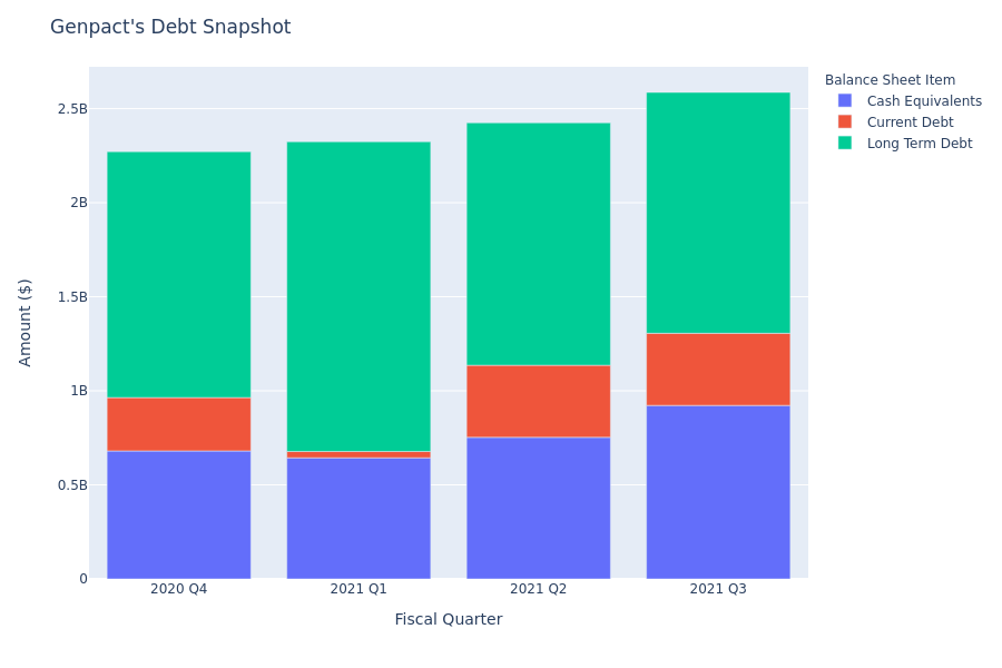 What Does Genpact's Debt Look Like?