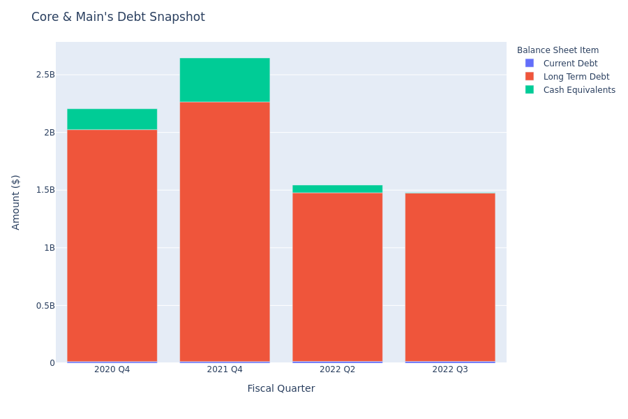 What Does Core & Main's Debt Look Like?