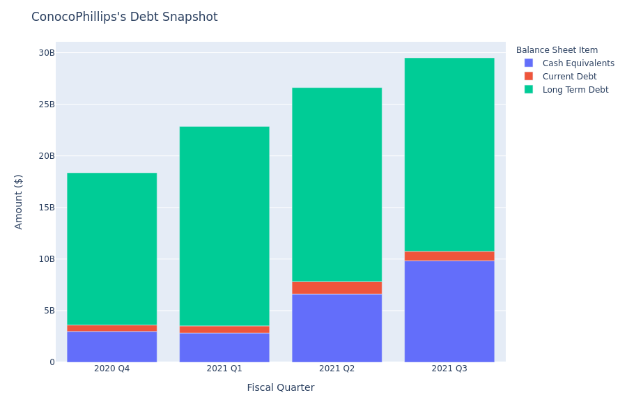 A Look Into ConocoPhillips's Debt