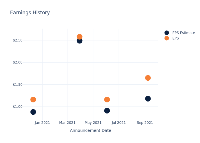 eps graph