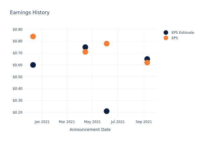 eps graph