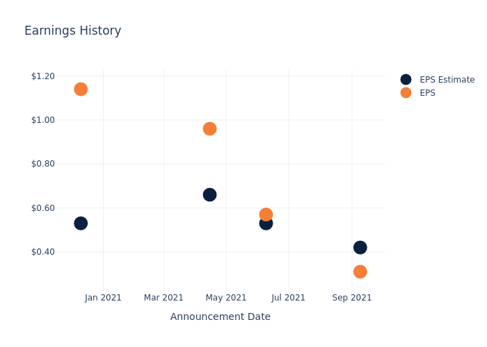 eps graph