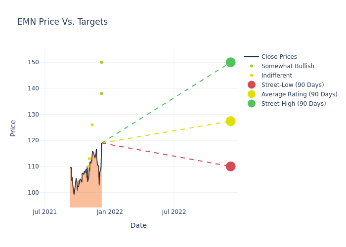 price target chart