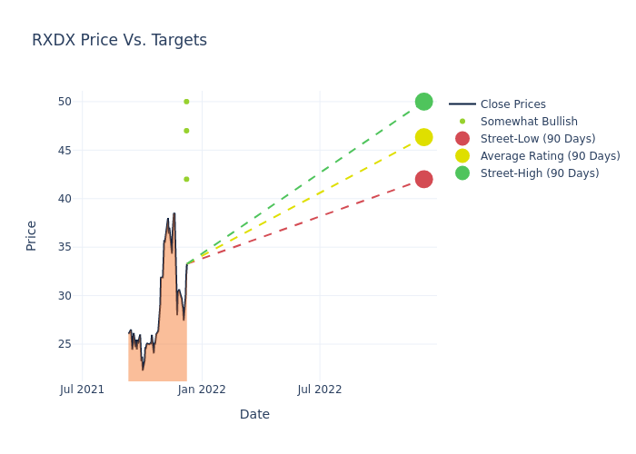 price target chart