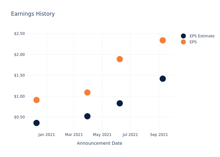 eps graph