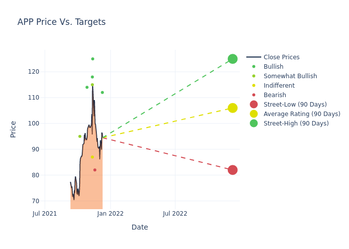 price target chart