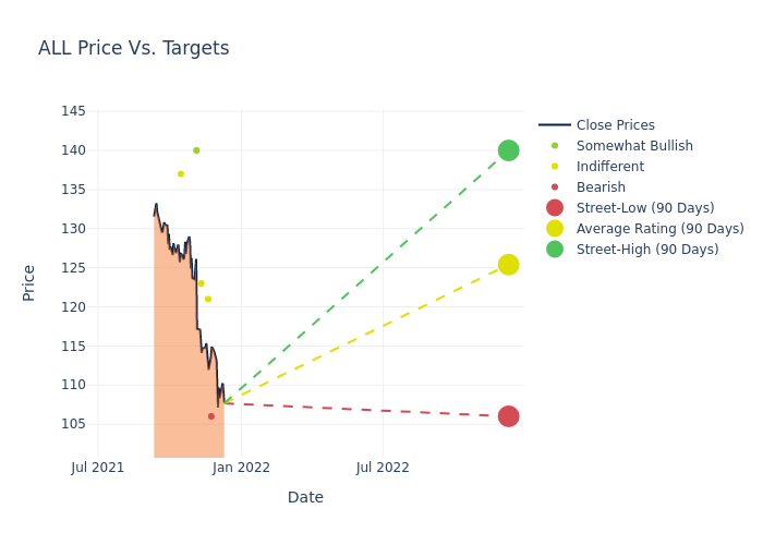 price target chart