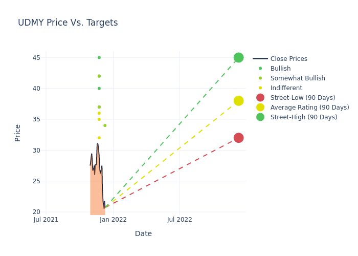 price target chart