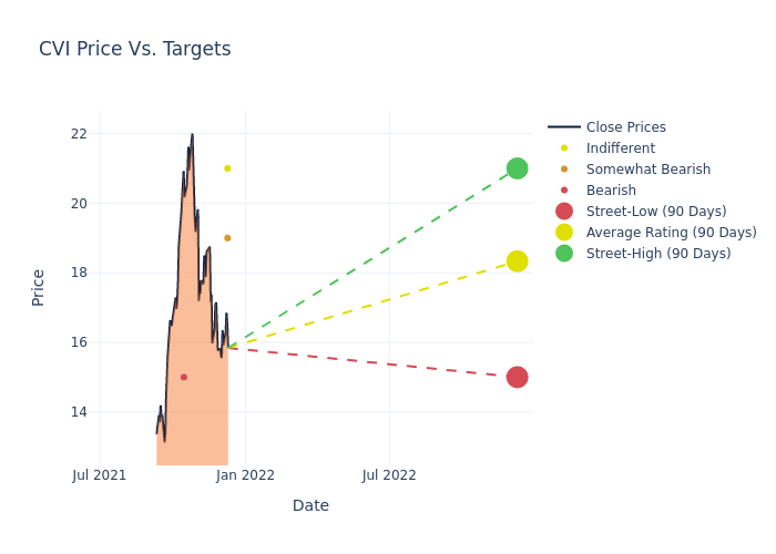 price target chart