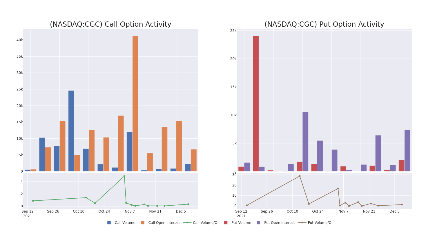 Options Call Chart