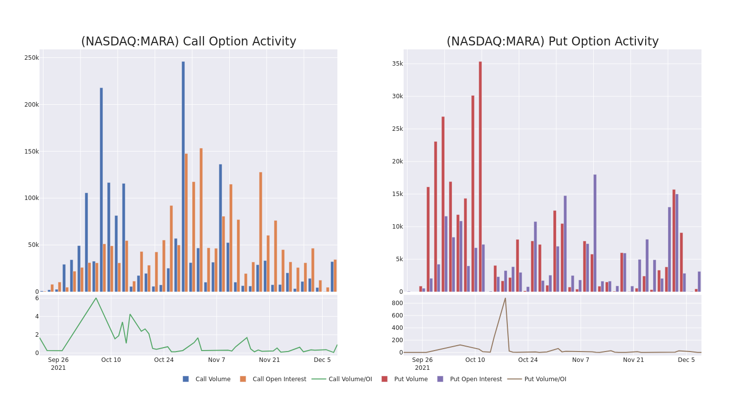 Options Call Chart