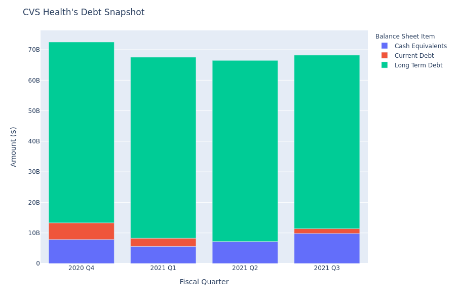 A Look Into CVS Health's Debt