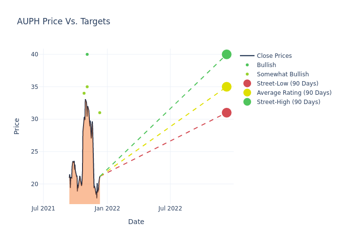 price target chart