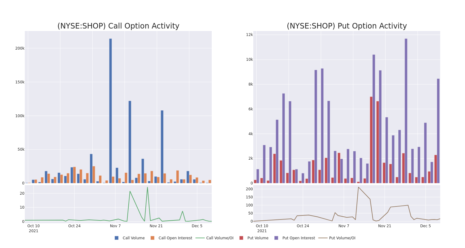 Options Call Chart