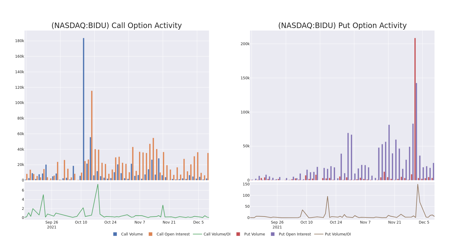 Options Call Chart