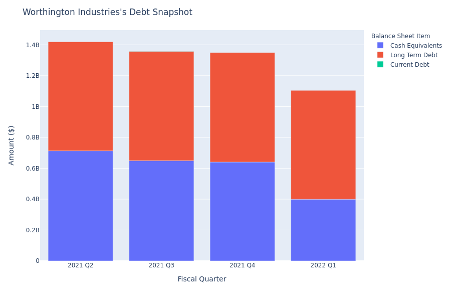 Worthington Industries's Debt Overview