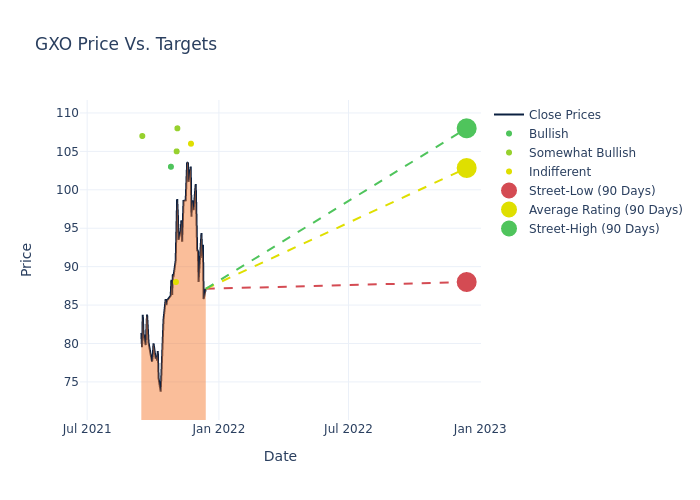 price target chart