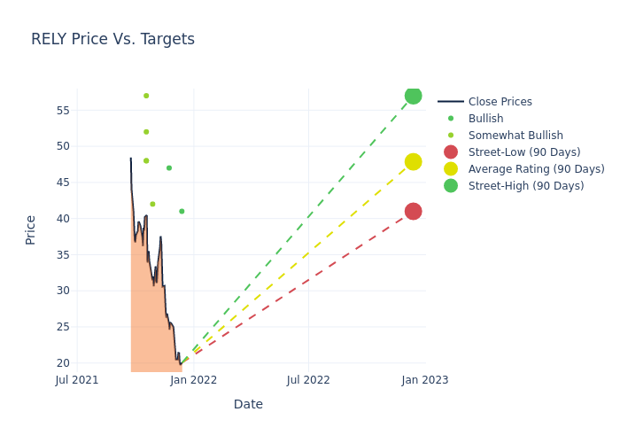 price target chart