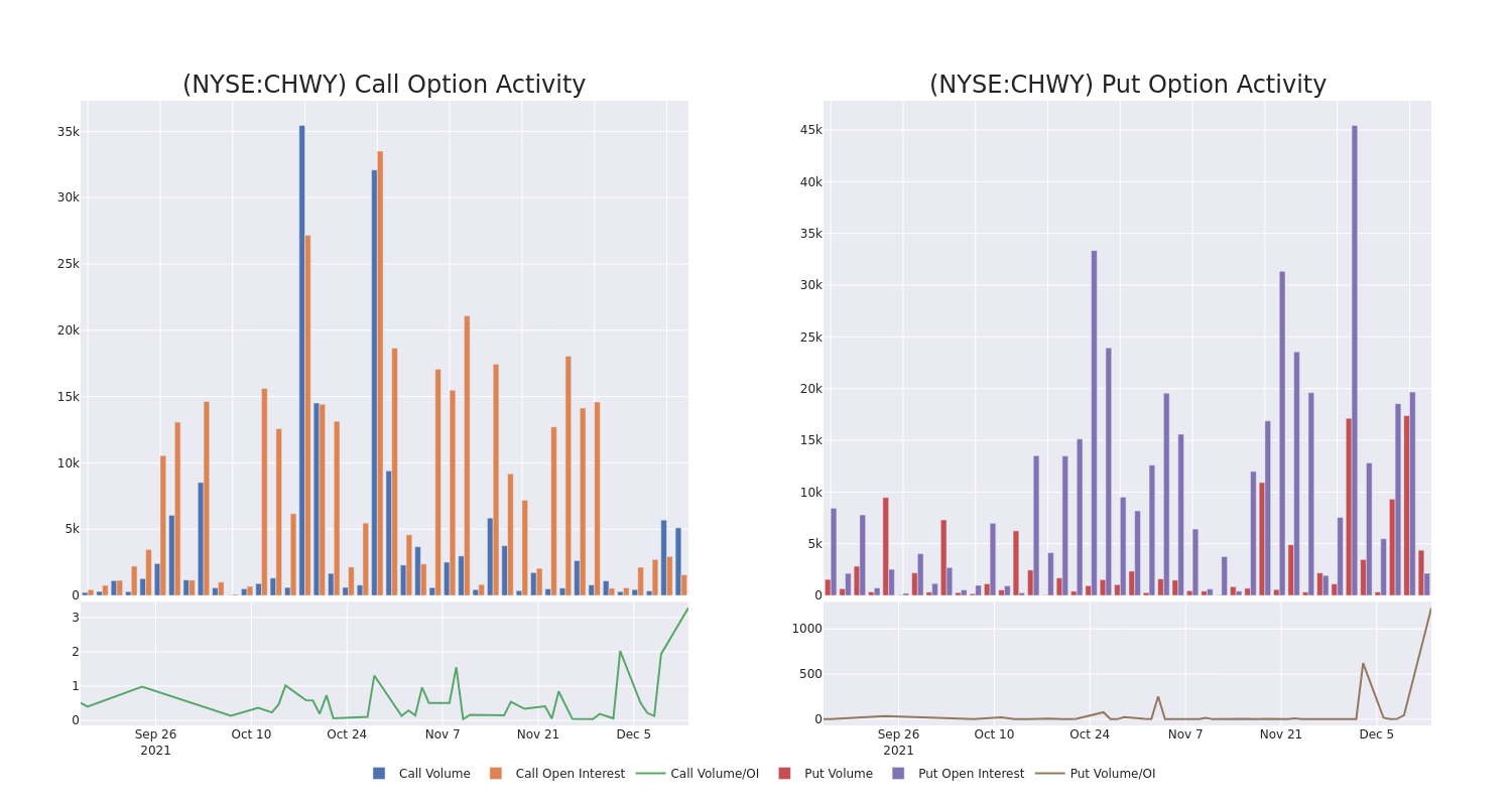 Options Call Chart