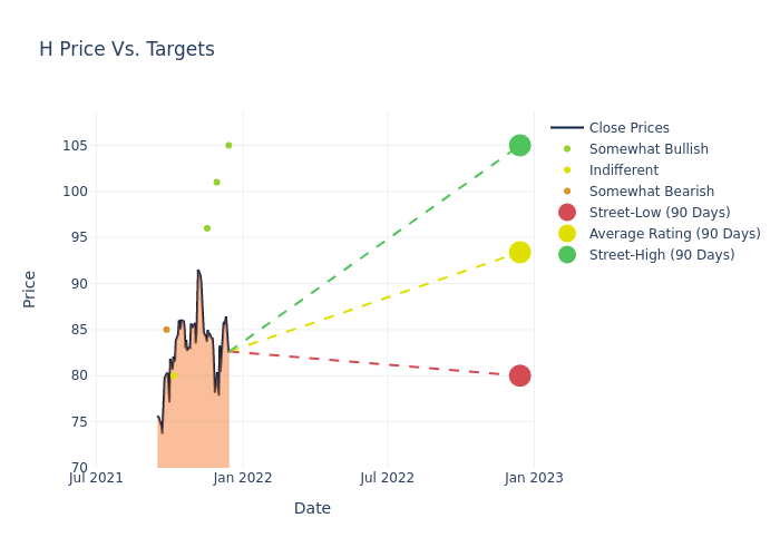 price target chart