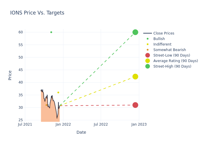 price target chart