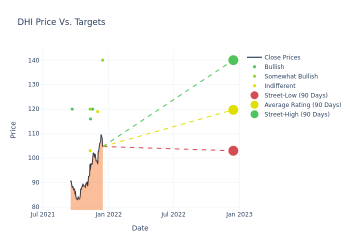 price target chart