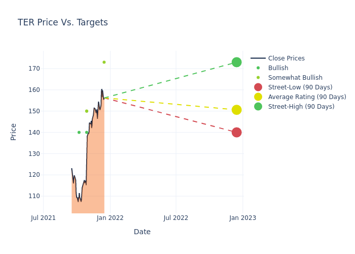 price target chart