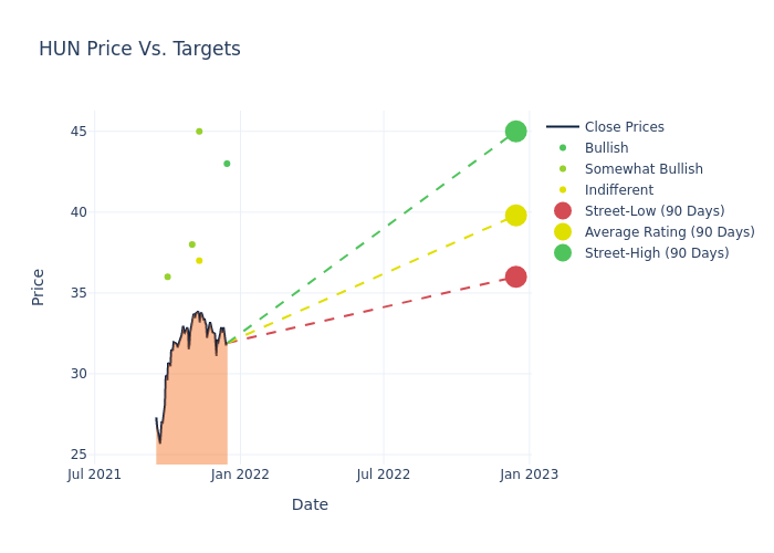 price target chart