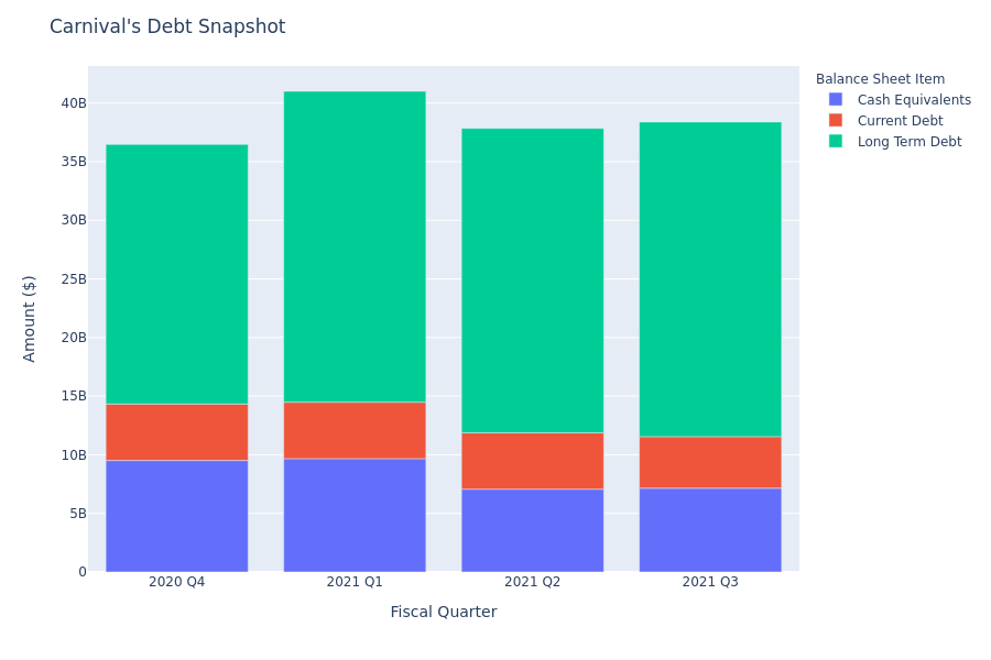 A Look Into Carnival's Debt