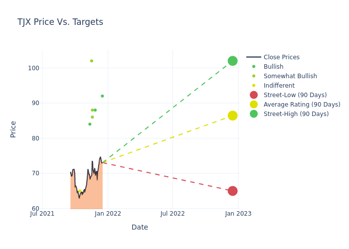 price target chart