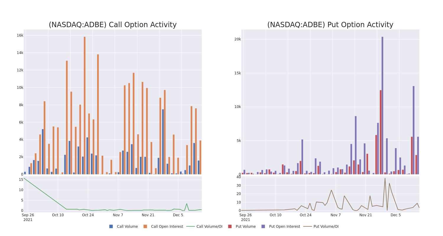 Options Call Chart