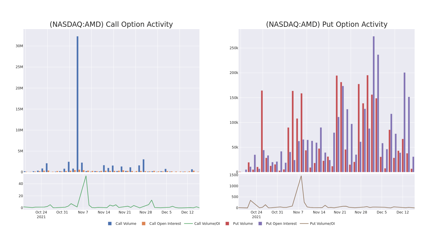 Options Call Chart