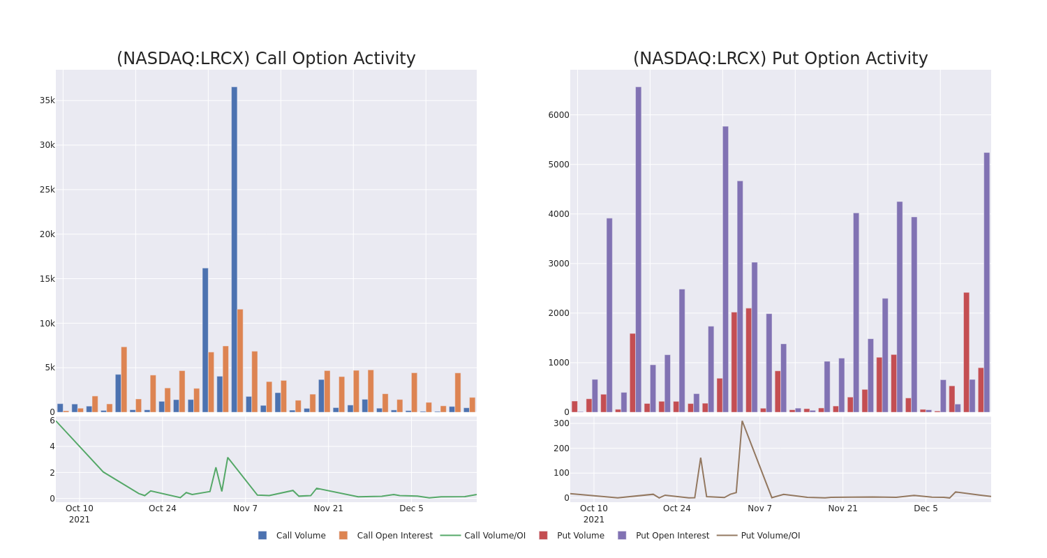 Options Call Chart