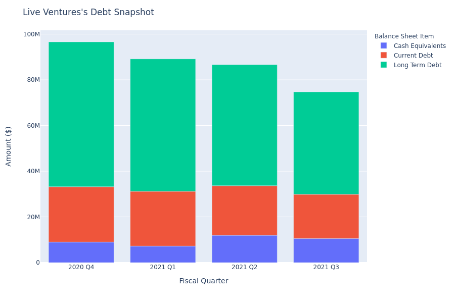 What Does Live Ventures's Debt Look Like?