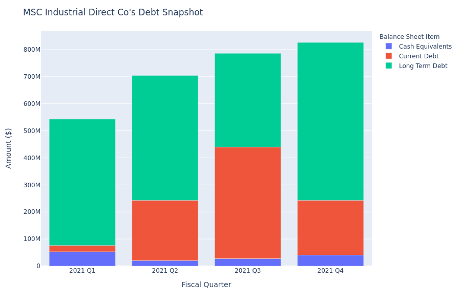 A Look Into MSC Industrial Direct Co's Debt