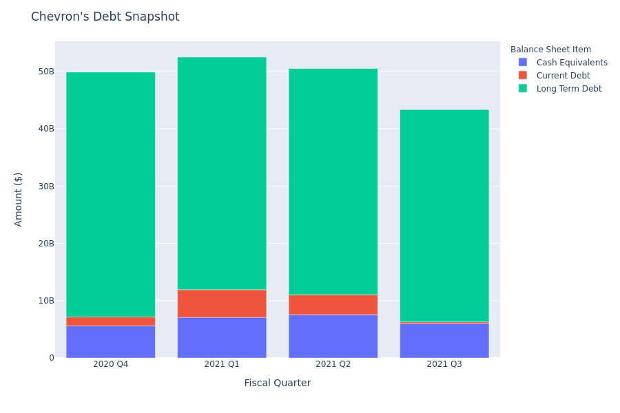 What Does Chevron's Debt Look Like?