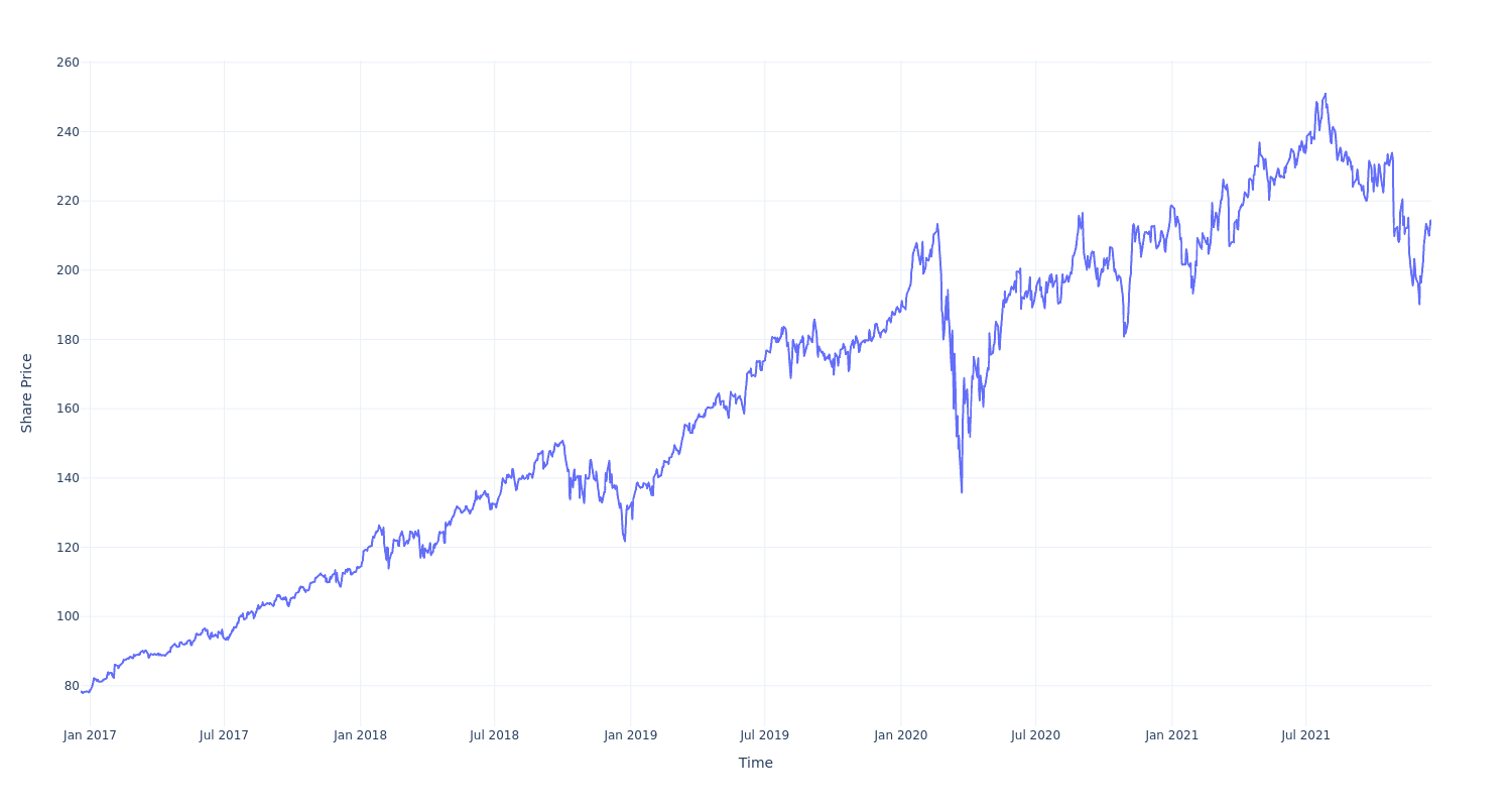 Visa share price