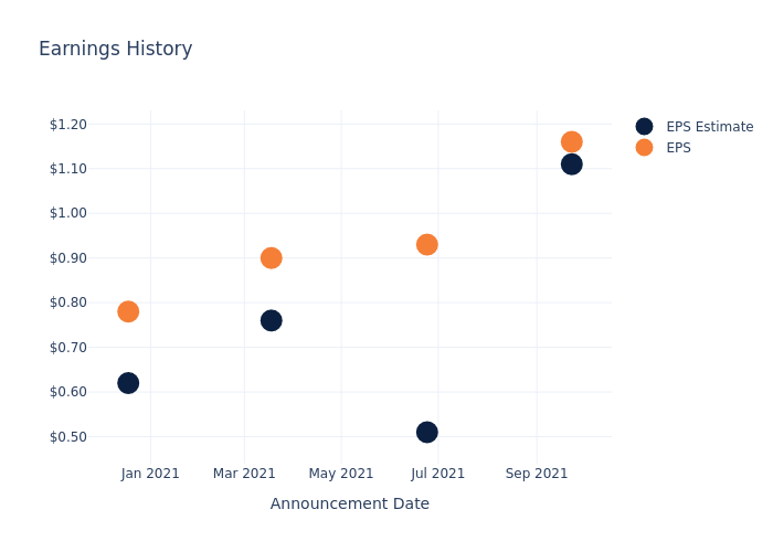 eps graph