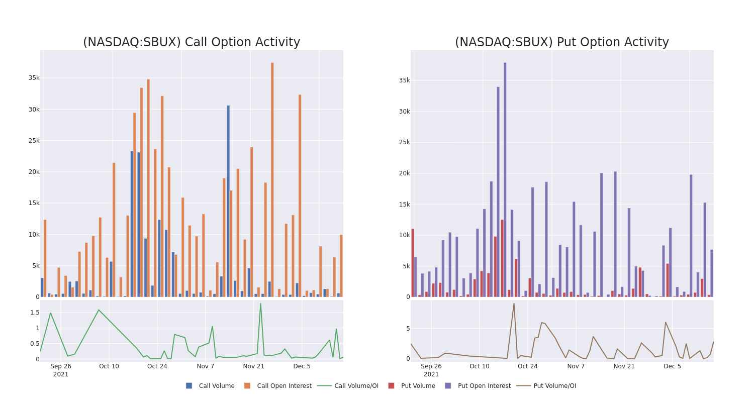 Options Call Chart