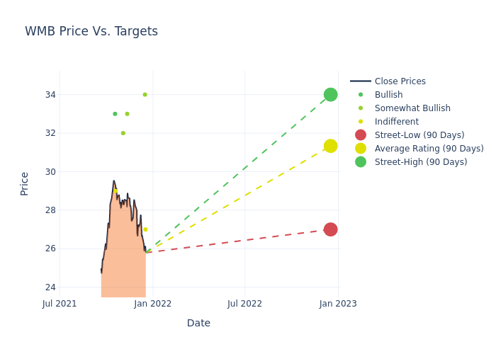 price target chart